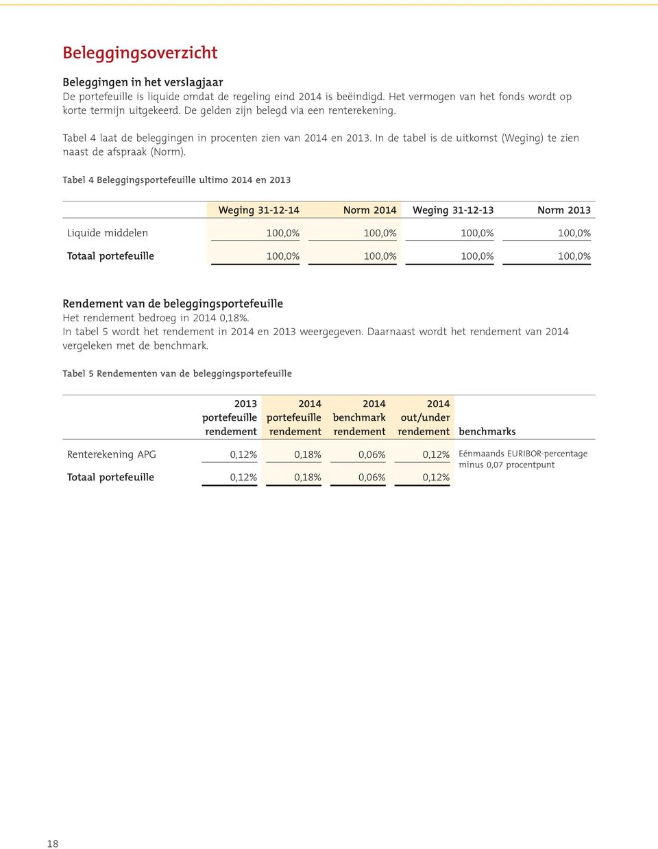 Tabel 4 Beleggingsportefeuille ultimo 2014 en 2013 Weging 31-12-14 Norm 2014 Weging 31-12-13 Norm 2013 Liquide middelen 100,0% 100,0% 100,0% 100,0% Totaal portefeuille 100,0% 100,0% 100,0% 100,0%