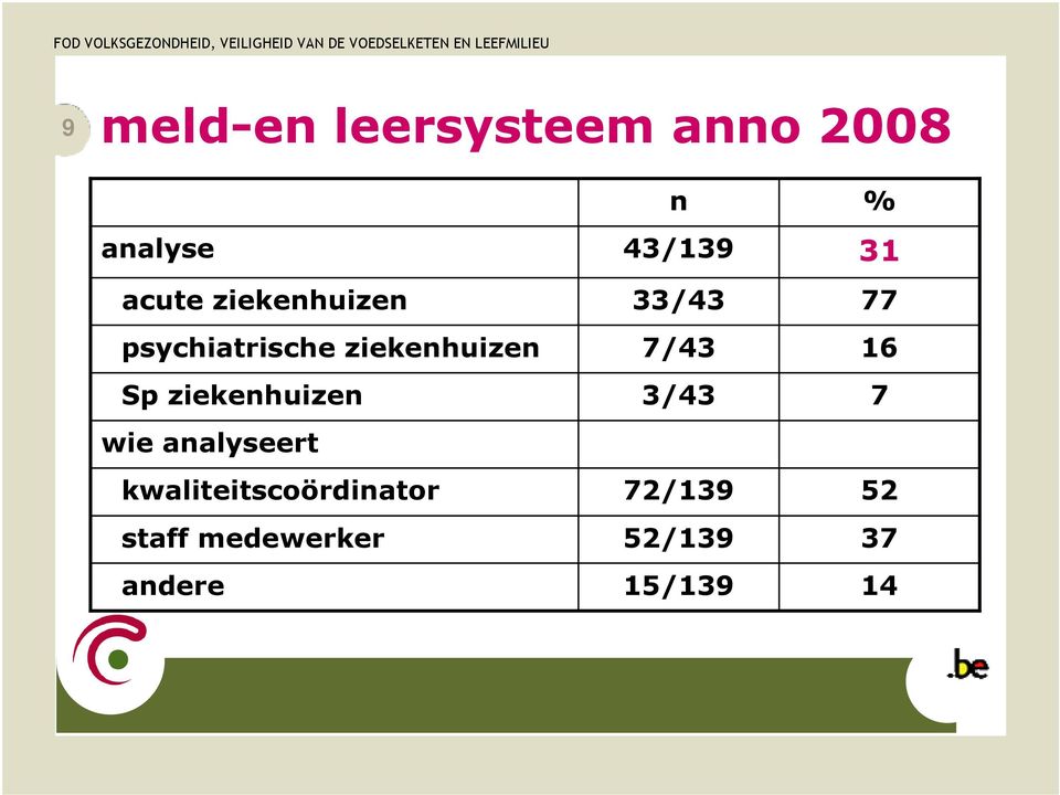 wie analyseert kwaliteitscoördinator staff medewerker