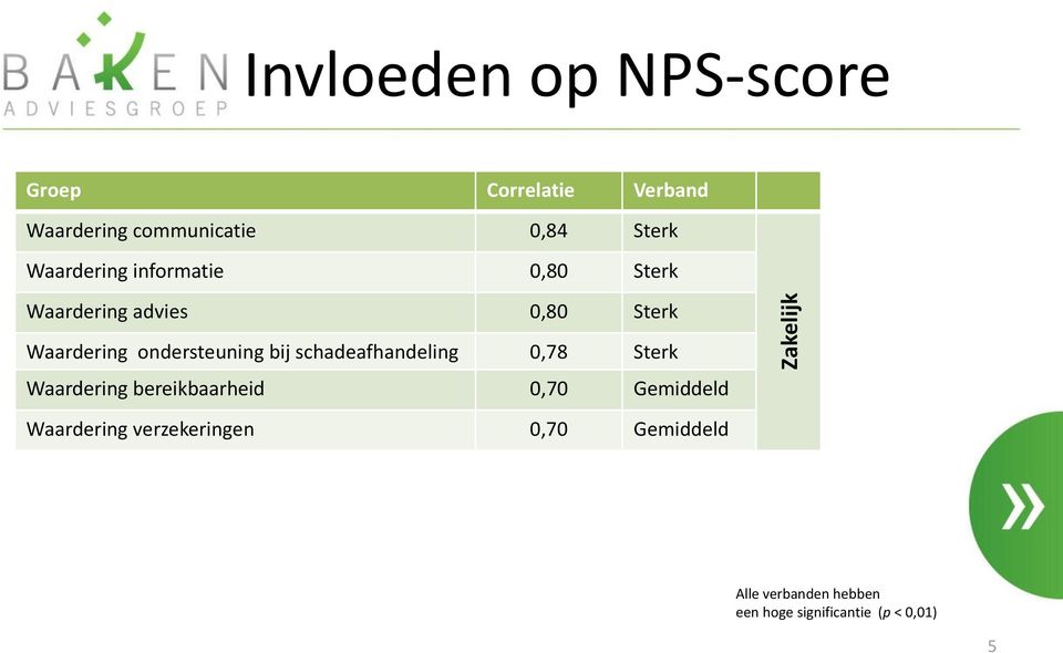 ondersteuning bij schadeafhandeling 0,78 Sterk Waardering bereikbaarheid 0,70