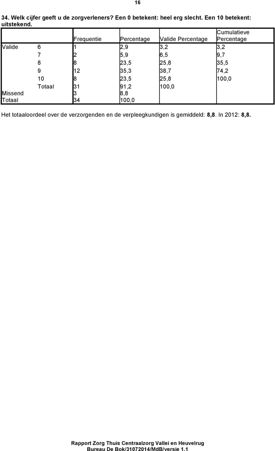 Cumulatieve Frequentie Percentage Valide Percentage Percentage Valide 6 1 2,9 3,2 3,2 7 2 5,9 6,5 9,7 8