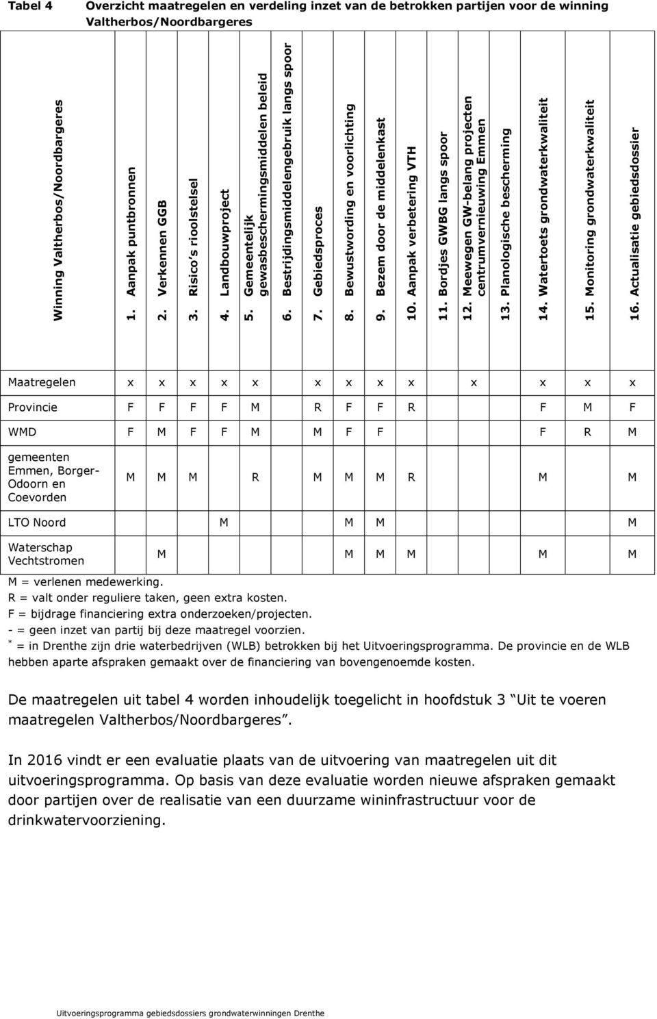 Bezem door de middelenkast 10. Aanpak verbetering VTH 11. Bordjes GWBG langs spoor 12. Meewegen GWbelang projecten centrumvernieuwing Emmen 13. Planologische bescherming 14.