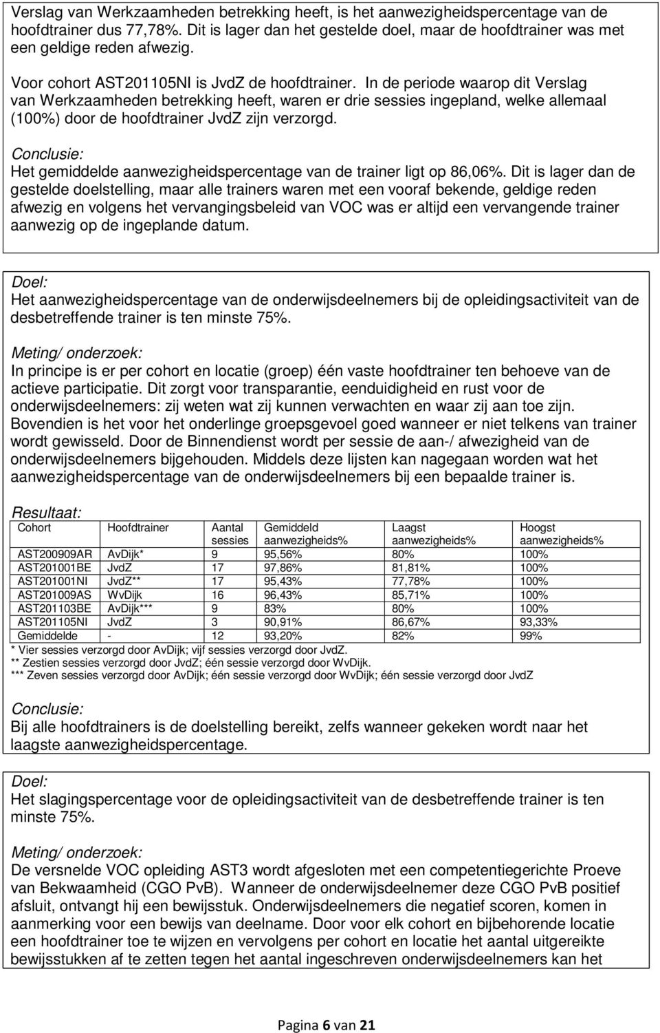 In de periode waarop dit Verslag van Werkzaamheden betrekking heeft, waren er drie sessies ingepland, welke allemaal (100%) door de hoofdtrainer JvdZ zijn verzorgd.