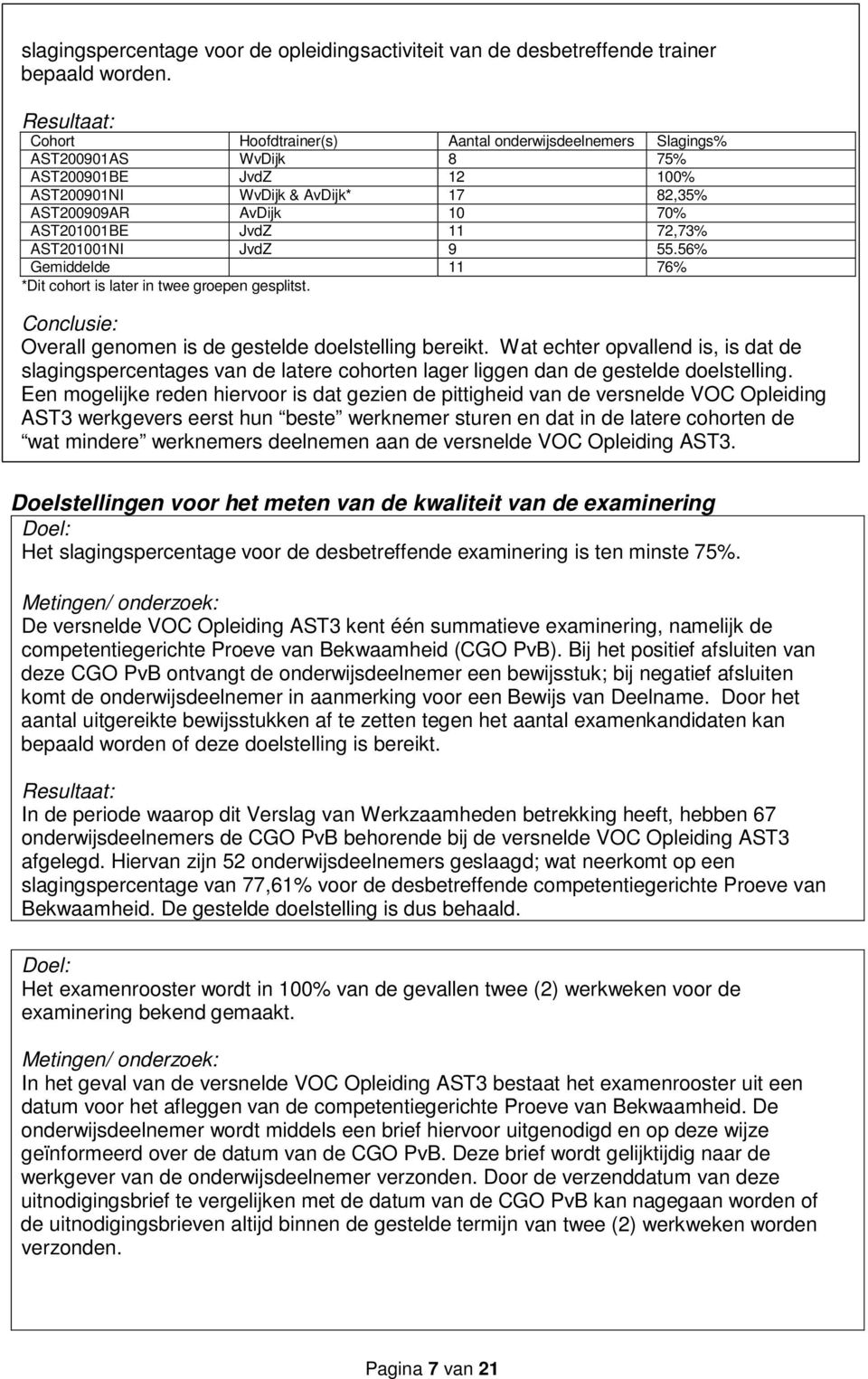 72,73% AST201001NI JvdZ 9 55.56% Gemiddelde 11 76% *Dit cohort is later in twee groepen gesplitst. Conclusie: Overall genomen is de gestelde doelstelling bereikt.