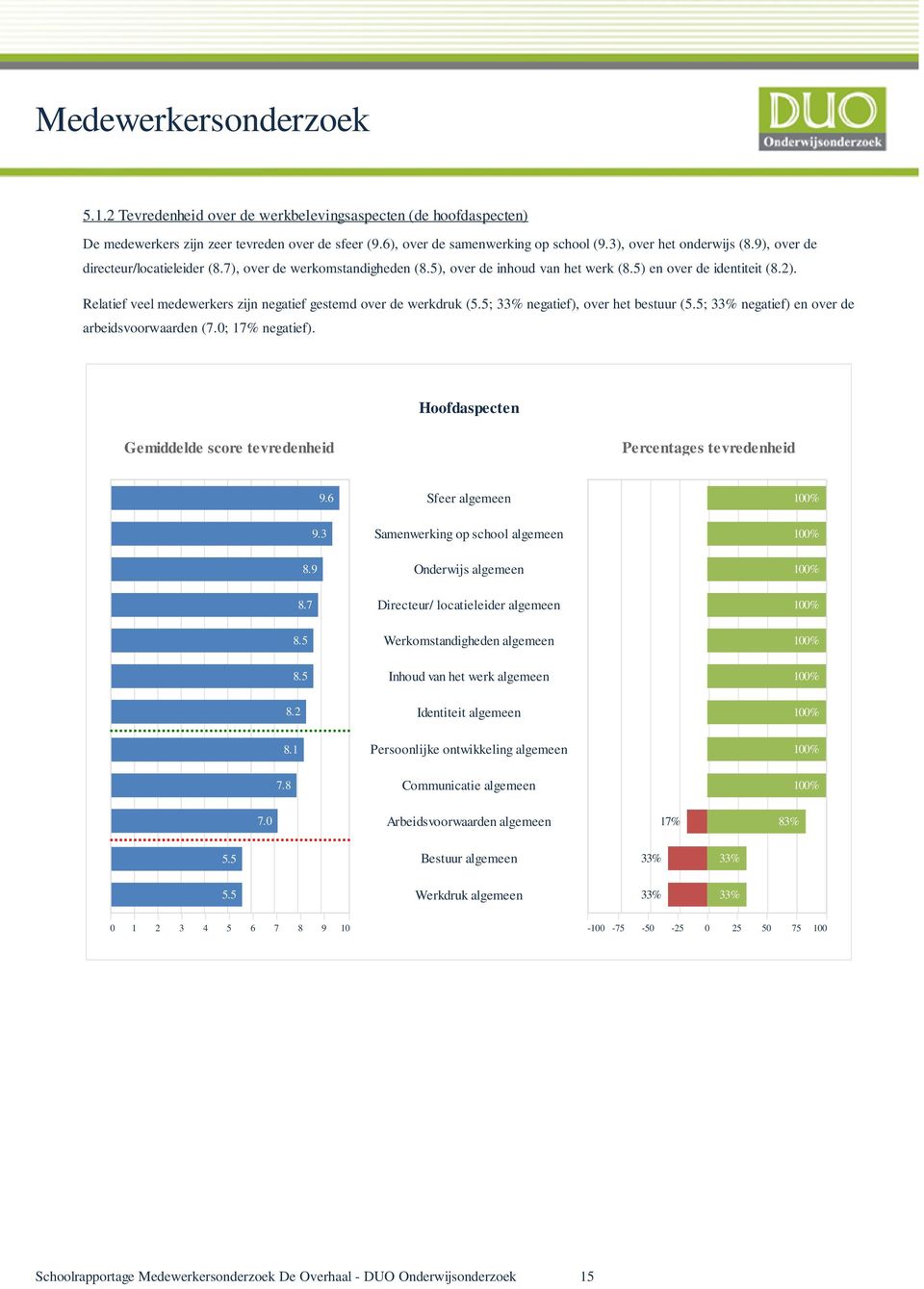 Relatief veel medewerkers zijn negatief gestemd over de werkdruk (5.5; 33% negatief), over het bestuur (5.5; 33% negatief) en over de arbeidsvoorwaarden (7.0; 17% negatief).