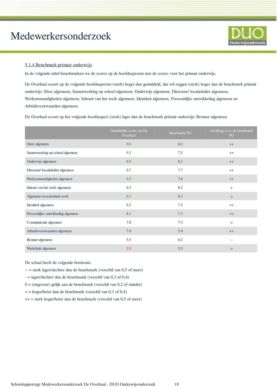 Onderwijs algemeen, Directeur/ locatieleider algemeen, Werkomstandigheden algemeen, Inhoud van het werk algemeen, Identiteit algemeen, Persoonlijke ontwikkeling algemeen en Arbeidsvoorwaarden