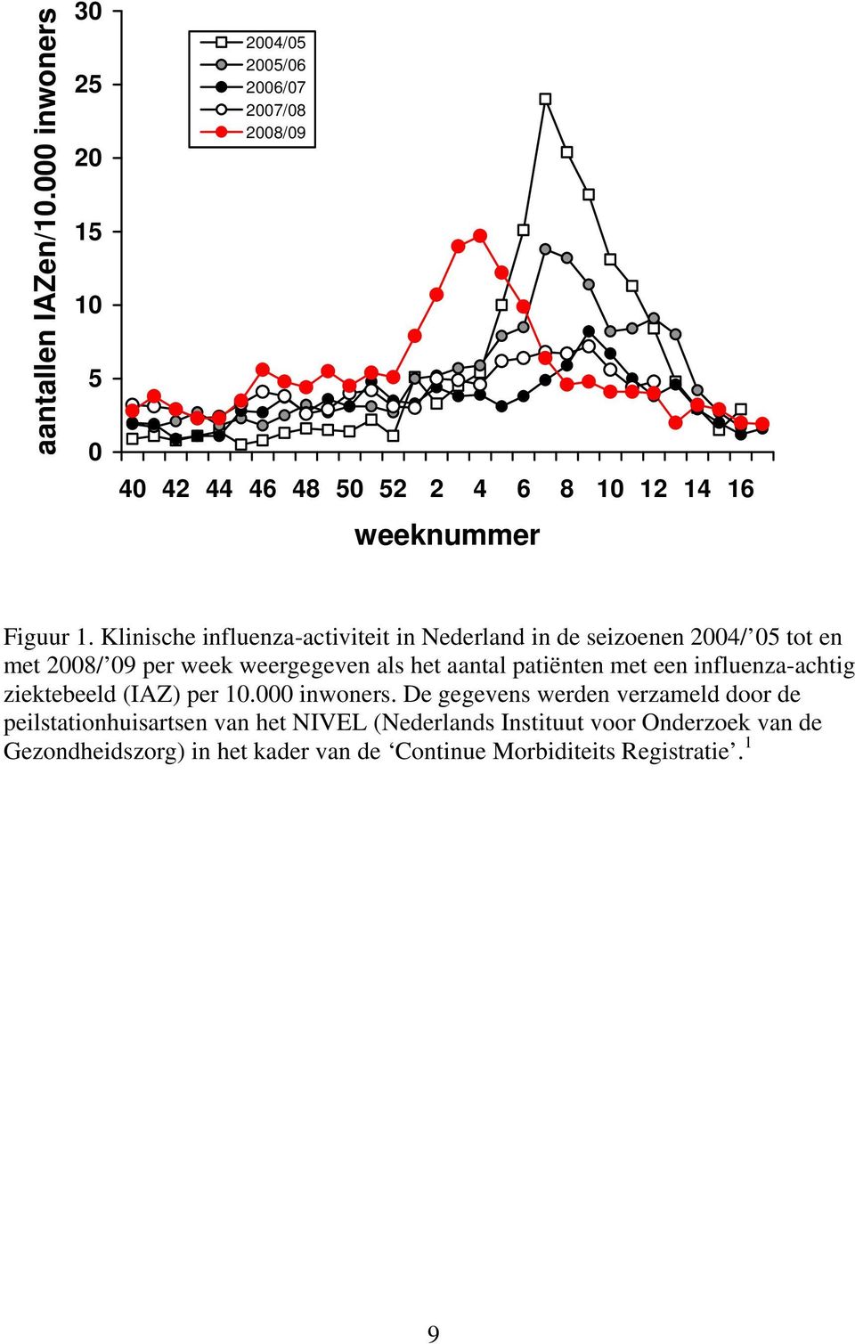 Klinische influenza-activiteit in Nederland in de seizoenen 2004/ 05 tot en met 2008/ 09 per week weergegeven als het aantal patiënten