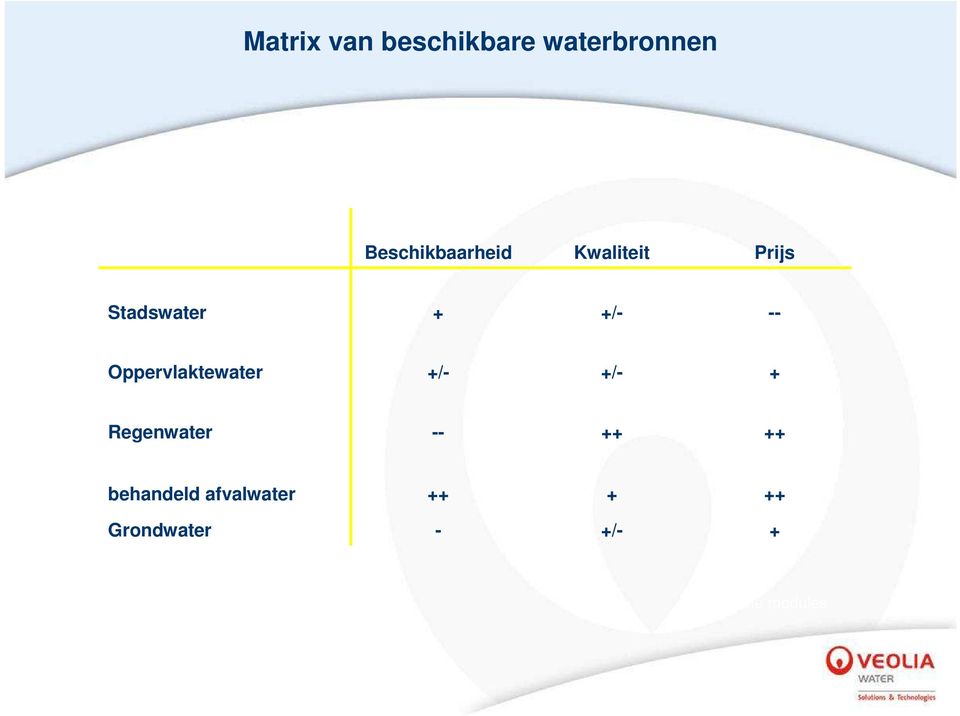 -- Oppervlaktewater +/- +/- + Regenwater -- ++ ++