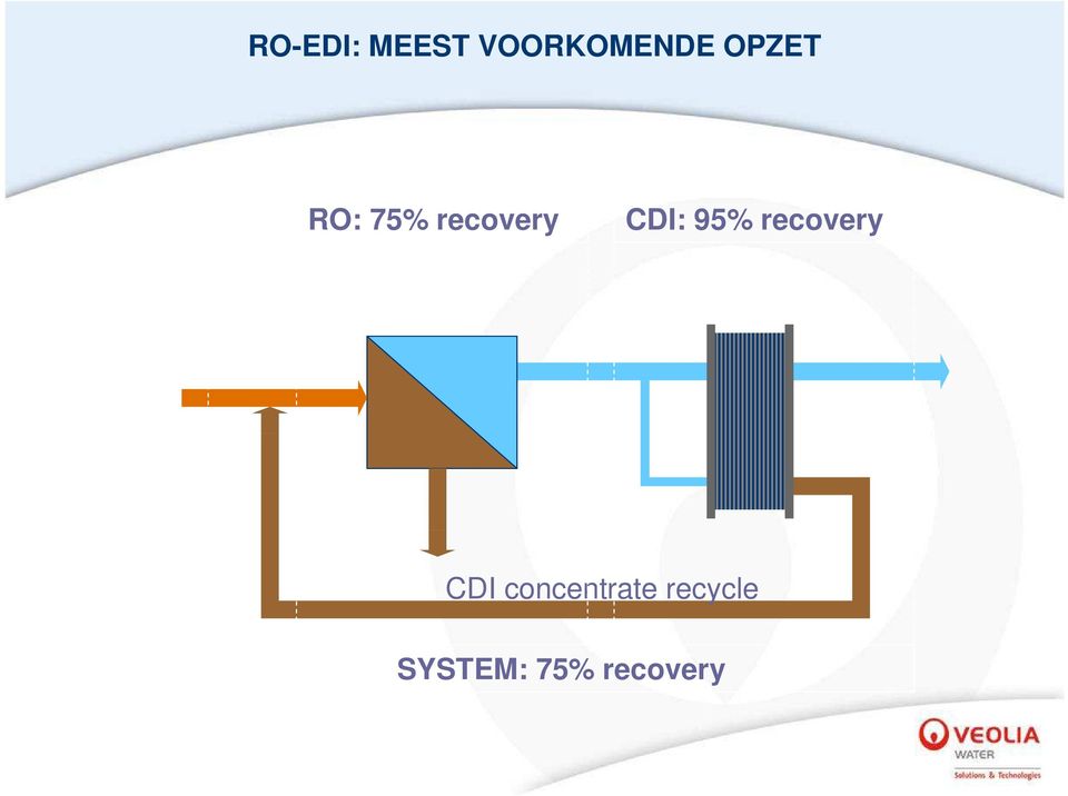 CDI: 95% recovery CDI