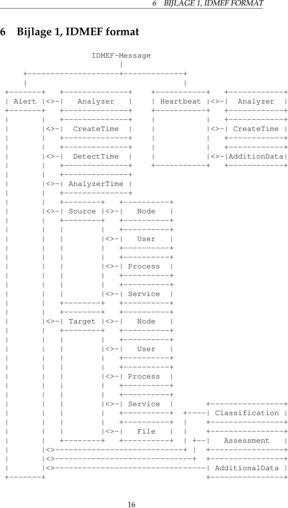 DetectTime <>- AdditionData +--------------+ +-----------+ +------------+ +--------------+ <>- AnalyzerTime +--------------+ +--------+ +----------+ <>- Source <>- Node +--------+ +----------+