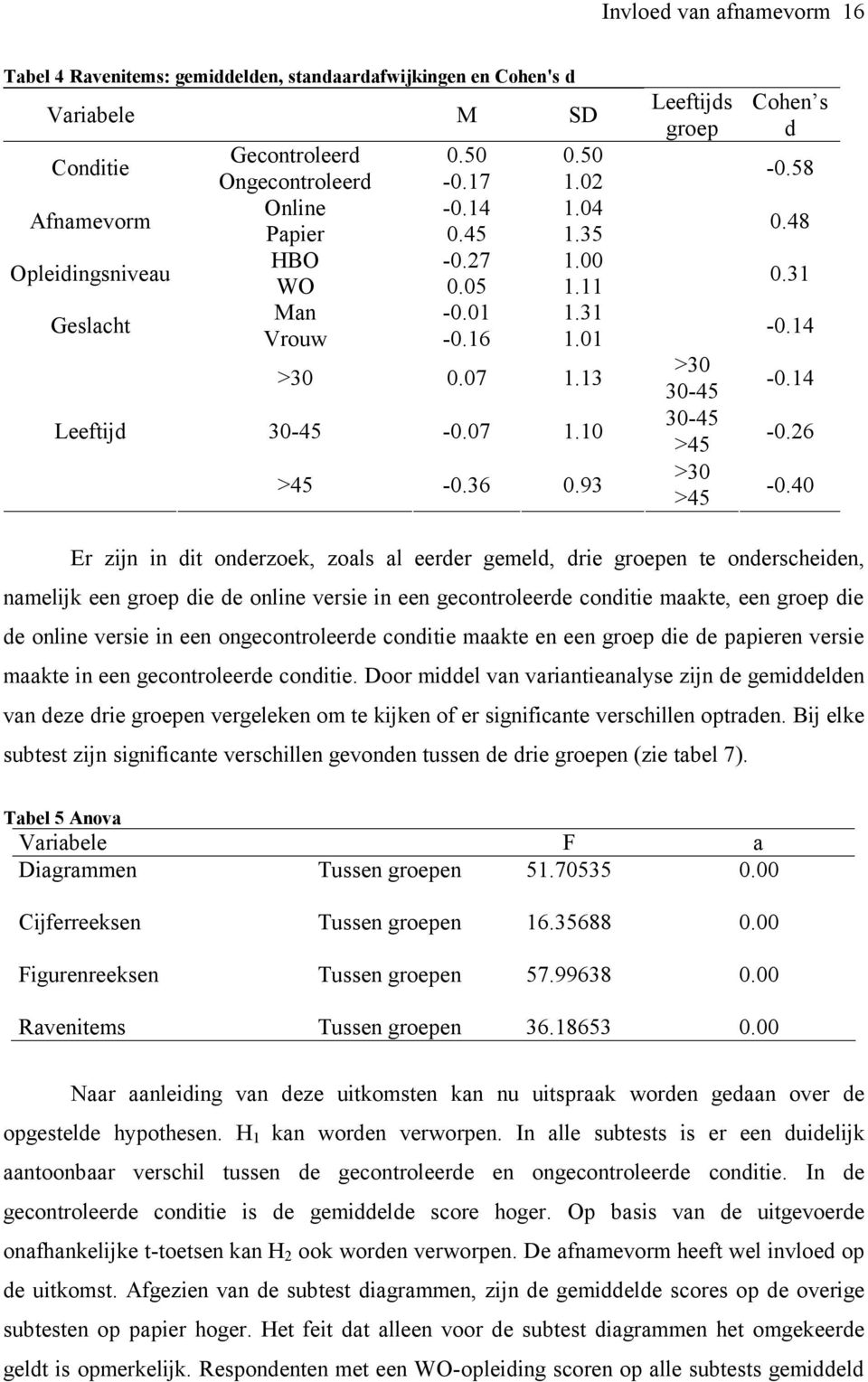 93 Leeftijds groep >30 30-45 30-45 >45 >30 >45 Cohen s d -0.58 0.48 0.31-0.14-0.14-0.26-0.