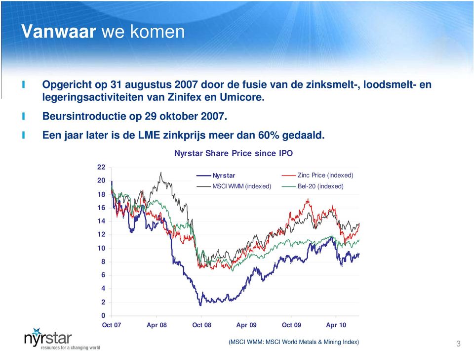Een jaar later is de LME zinkprijs meer dan 6% gedaald.