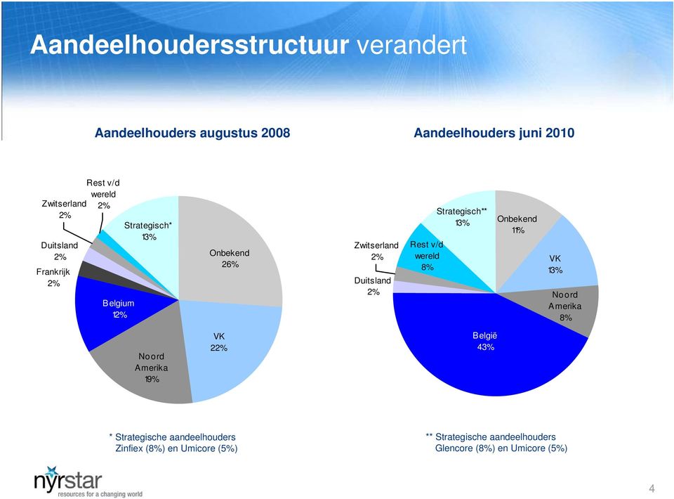 wereld 8% Strategisch** 13% Onbekend 11% VK 13% Noord Amerika 8% Noord Amerika 19% VK 22% België 43% *