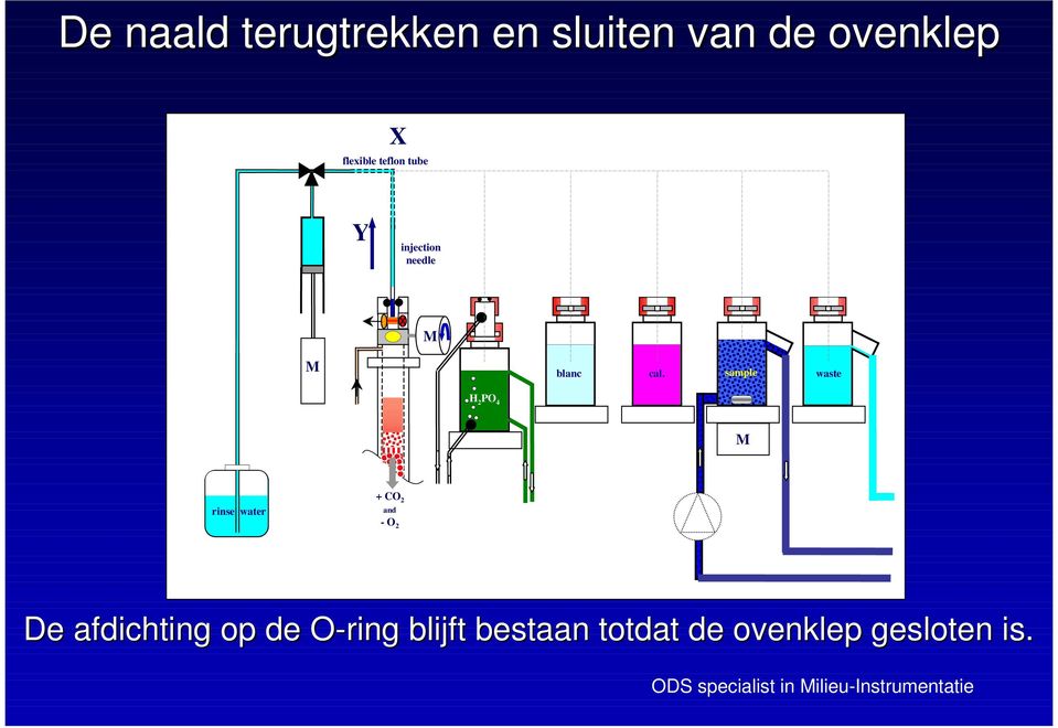 O-ring O blijft bestaan totdat de ovenklep