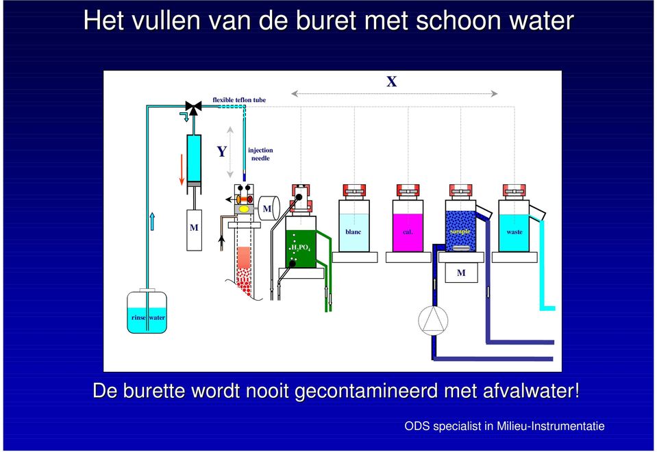 nooit gecontamineerd met