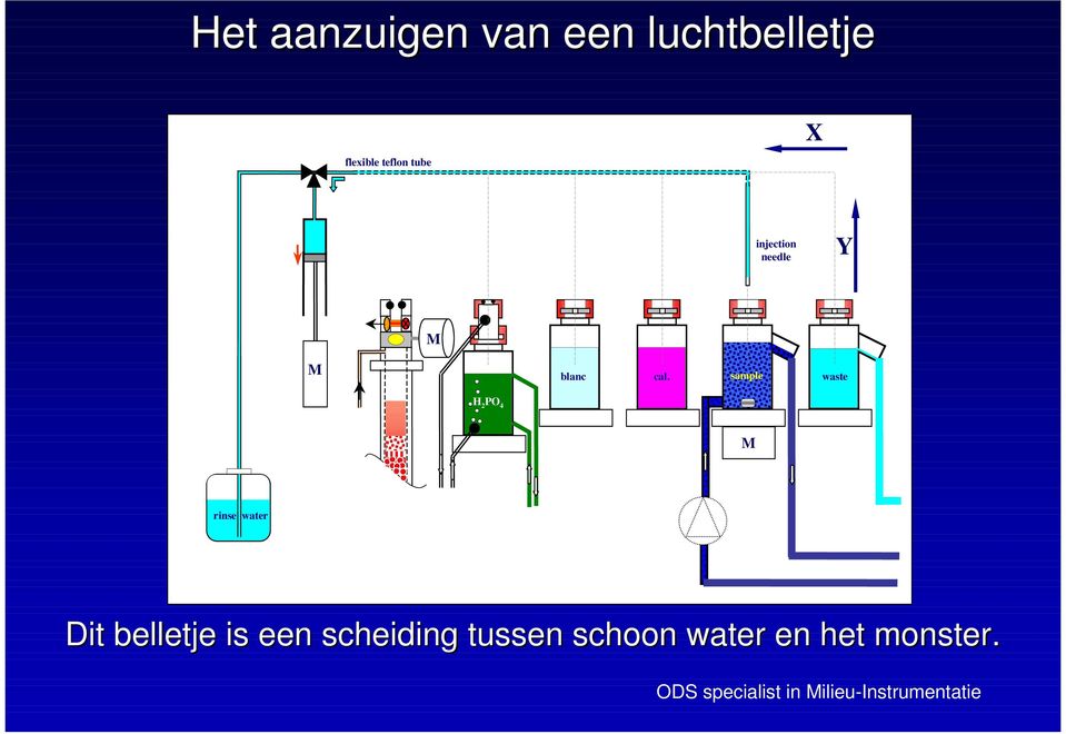 scheiding tussen schoon water en