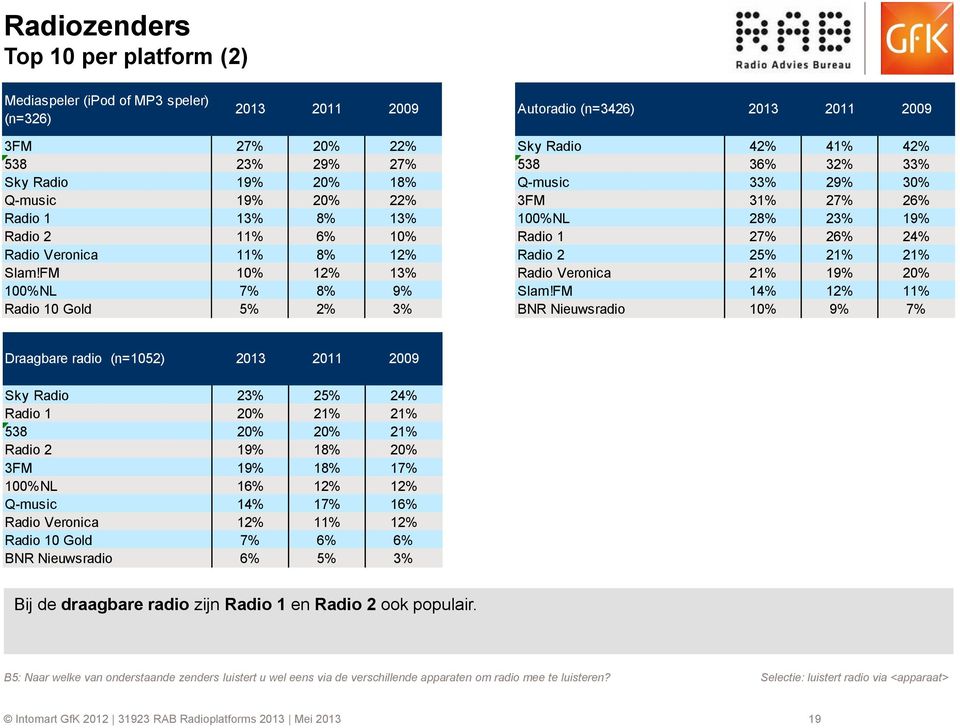 FM 10% 12% 13% 100%NL 7% 8% 9% Radio 10 Gold 5% 2% 3% Sky Radio 42% 4 42% 538 36% 32% 33% Q-music 33% 29% 30% 3FM 3 27% 26% 100%NL 28% 23% 19% Radio 1 27% 26% 24% Radio 2 25% 2 2 Radio Veronica 2 19%