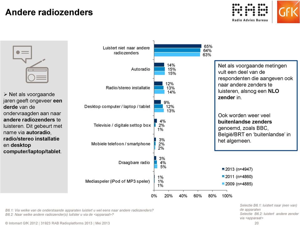 Autoradio Radio/stereo installatie Desktop computer / laptop / tablet Televisie / digitale settop box Mobiele telef oon / smartphone Draagbare radio 14% 15% 15% 12% 13% 14% 9% 12% 13% 4% 2% 3% 2% 2%