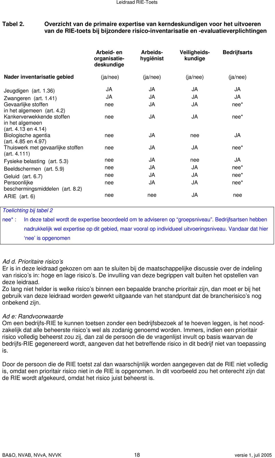 Arbeidshygiënist Veiligheidskundige Bedrijfsarts Nader inventarisatie gebied (ja/nee) (ja/nee) (ja/nee) (ja/nee) Jeugdigen (art. 1.