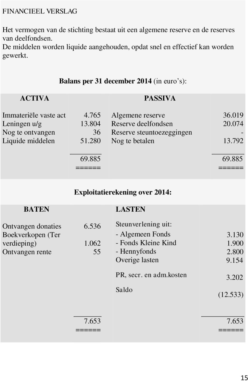 Balans per 31 december 2014 (in euro s): ACTIVA PASSIVA Immateriële vaste act Leningen u/g Nog te ontvangen Liquide middelen 4.765 13.804 36 51.