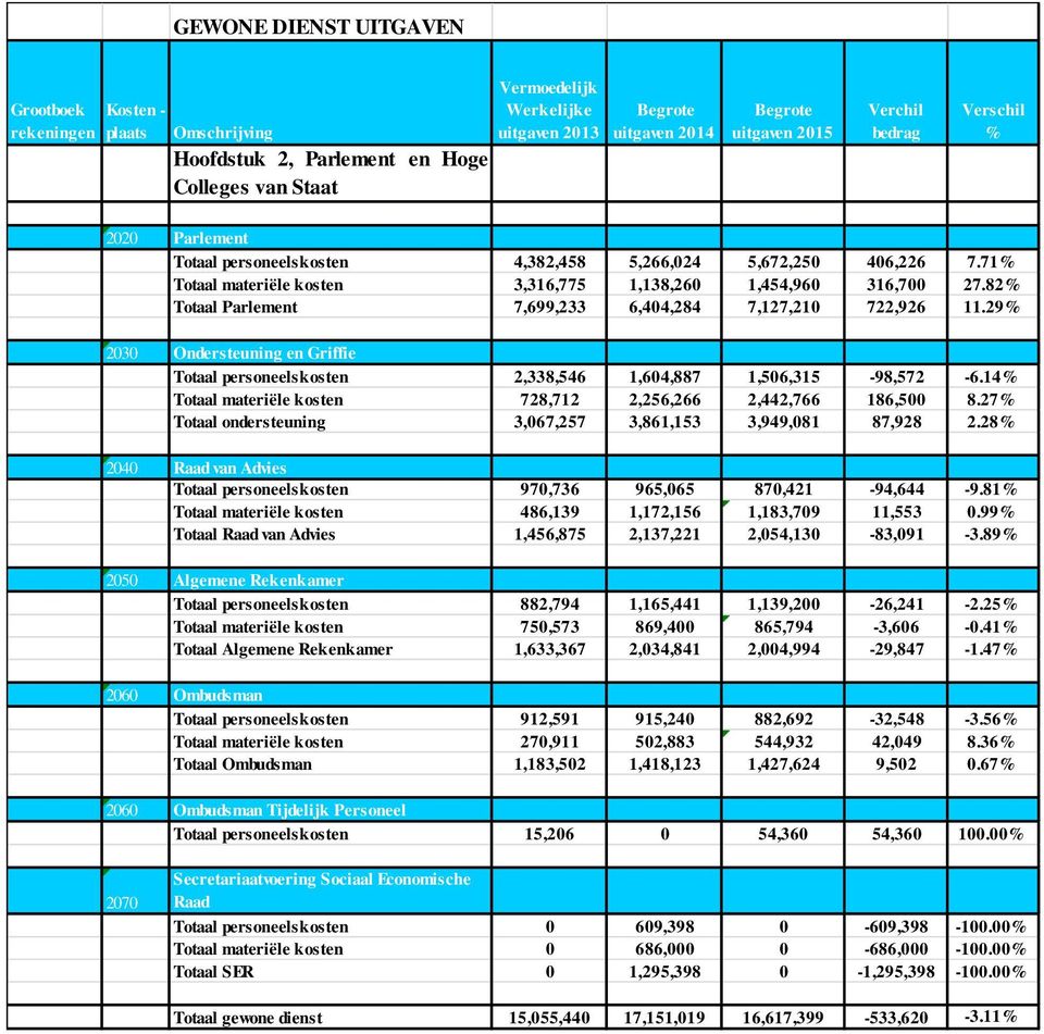 82% Totaal Parlement 7,699,233 6,404,284 7,127,210 722,926 11.29% 2030 Ondersteuning en Griffie Totaal personeelskosten 2,338,546 1,604,887 1,506,315-98,572-6.