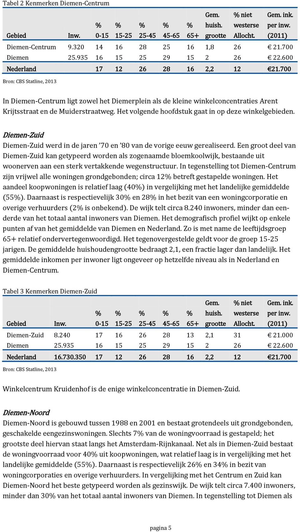 700 Bron: CBS Statline, 2013 In Diemen-Centrum ligt zowel het Diemerplein als de kleine winkelconcentraties Arent Krijtsstraat en de Muiderstraatweg.