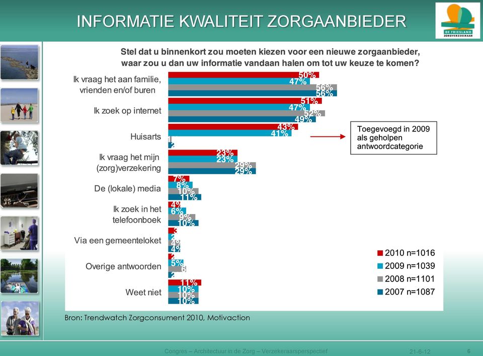 2010, Motivaction Congres