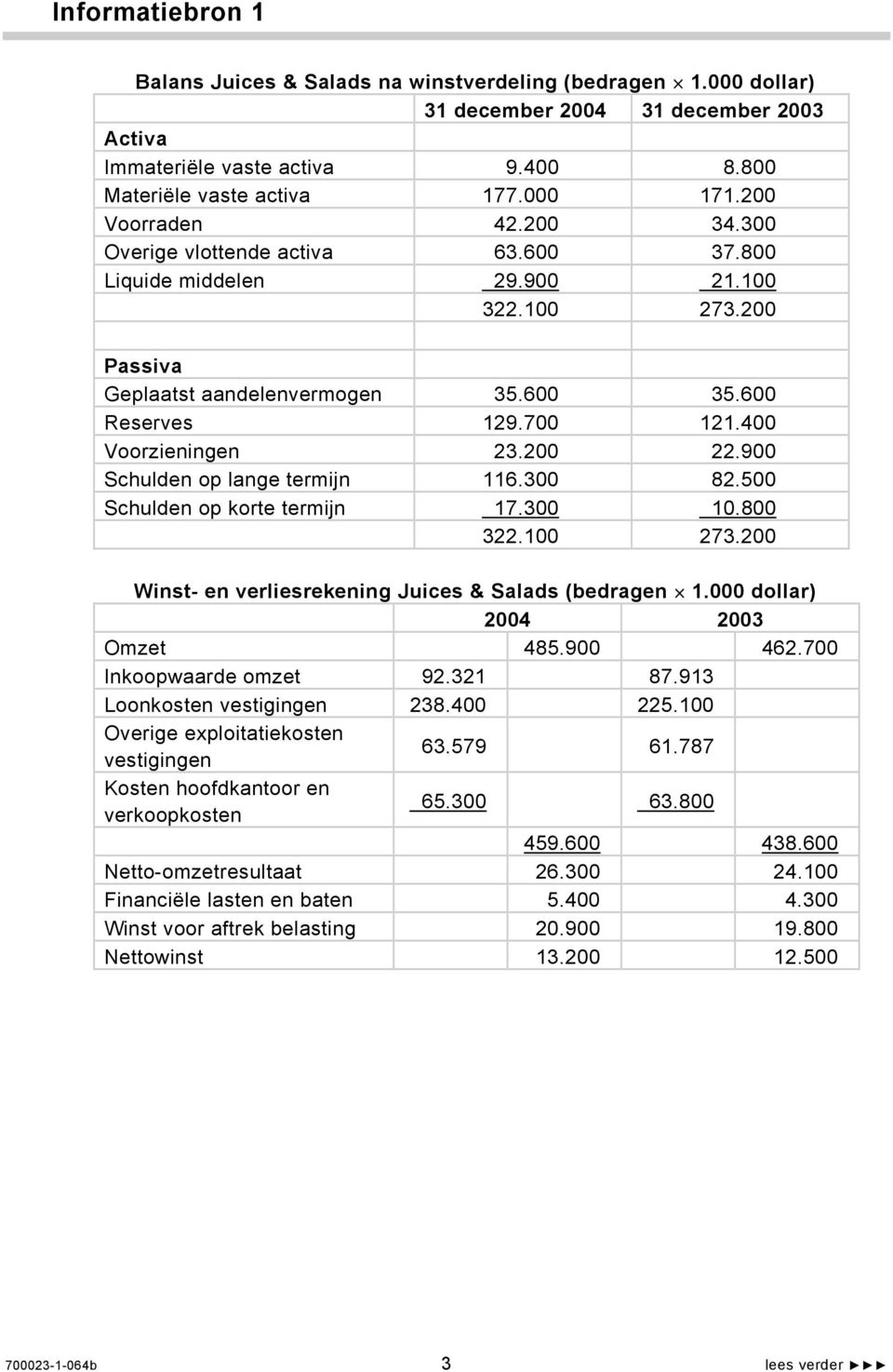 400 Voorzieningen 23.200 22.900 Schulden op lange termijn 116.300 82.500 Schulden op korte termijn 17.300 10.800 322.100 273.200 Winst- en verliesrekening Juices & Salads (bedragen 1.