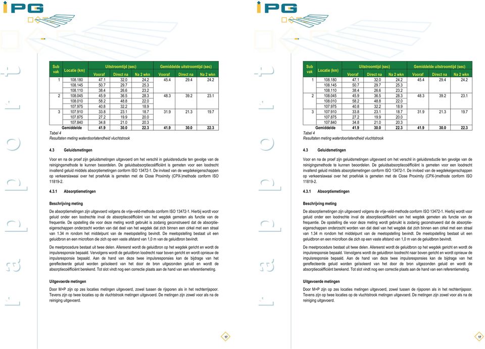 0 22.3 41.9 30.0 22.3 Tabel 4 Resultaten meting waterdoorlatendheid vluchtstrook 4.