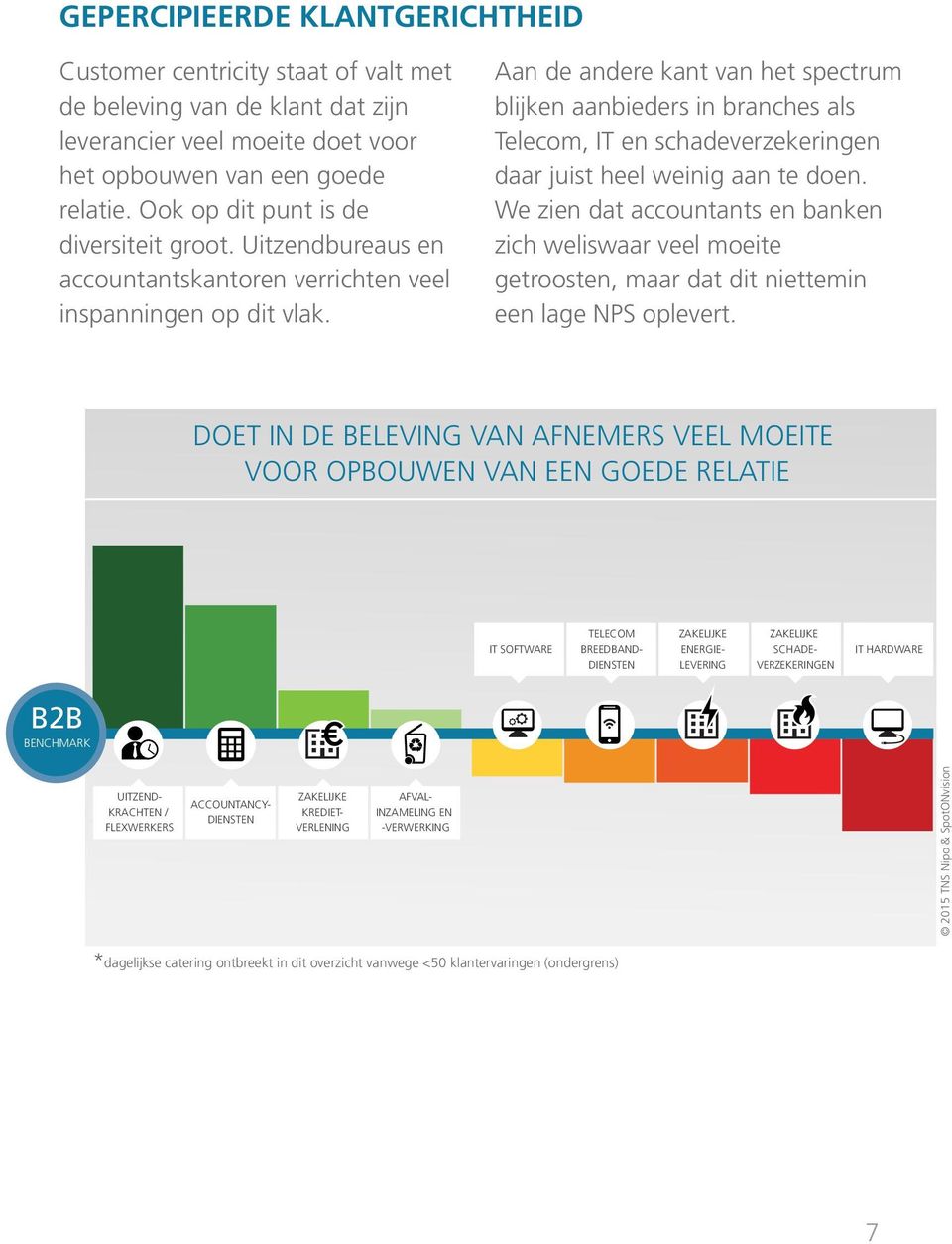 Aan de andere kant van het spectrum blijken aanbieders in branches als Telecom, IT en schadeverzekeringen daar juist heel weinig aan te doen.