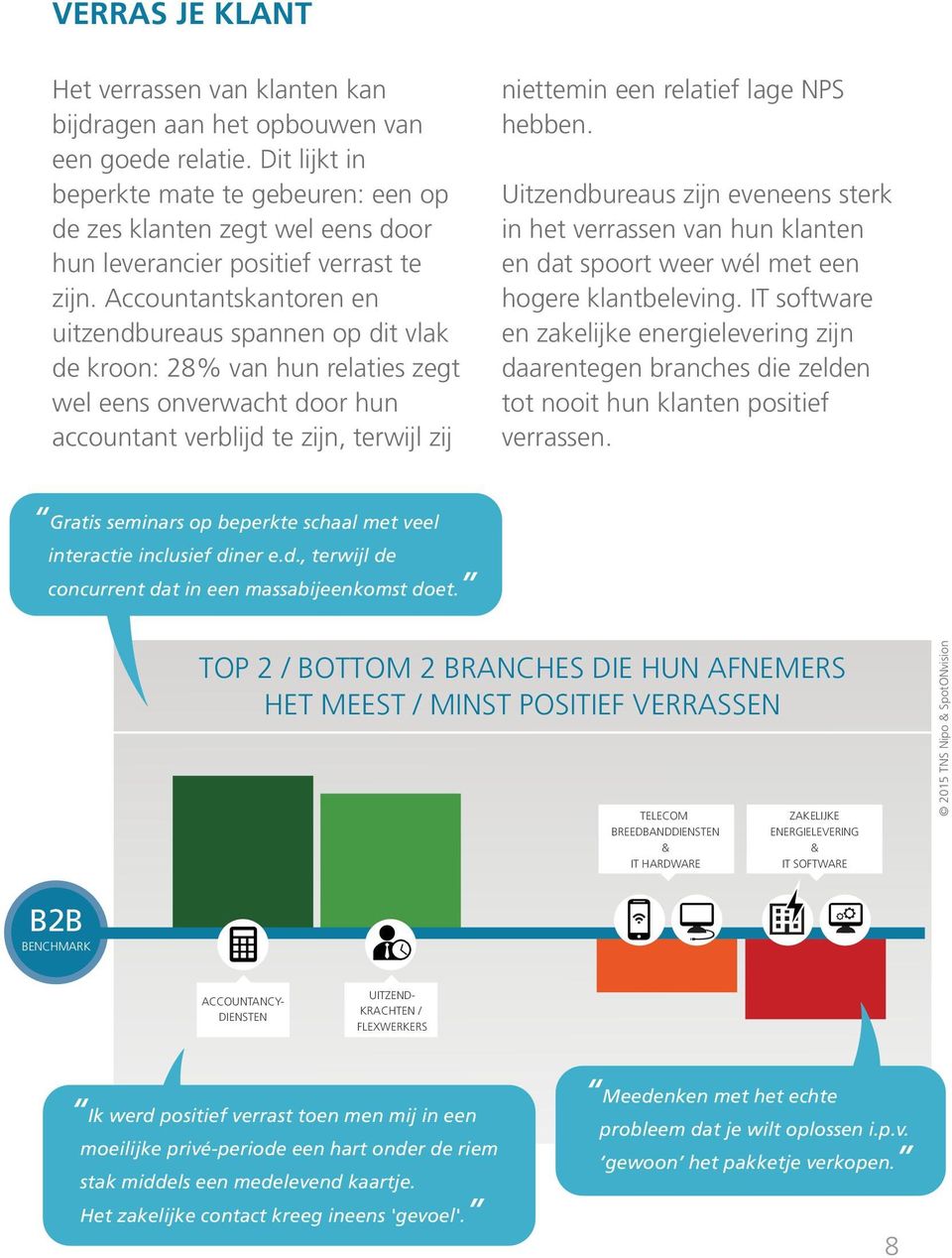 Accountantskantoren en uitzendbureaus spannen op dit vlak de kroon: 28% van hun relaties zegt wel eens onverwacht door hun accountant verblijd te zijn, terwijl zij niettemin een relatief lage NPS