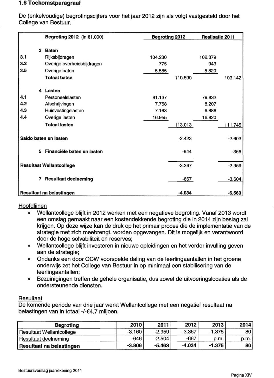 4 Overige lasten 81.137 7.758 7.163 16.955 79.832 8.27 6.886 16.82 Totaal lasten 113.13 111.745 Saldo baten en lasten 2.423 2.63 5 Financiële baten en lasten 944 356 Resyltaat Wellantcollege 3.367 2.