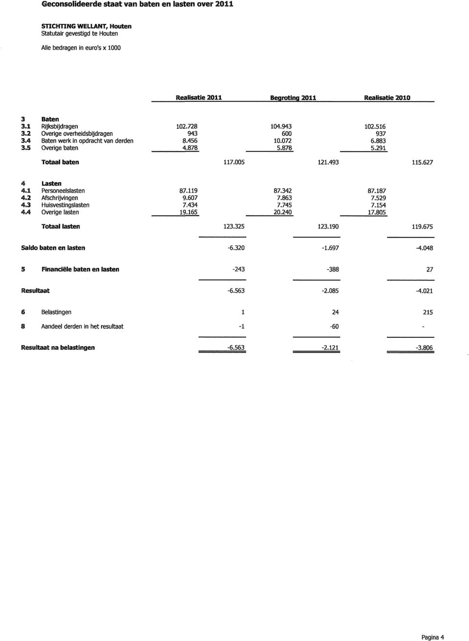 493 115.627 4 Lasten 4.1 Personeelslasten 4.2 Afschrijvingen 4.3 Huisvestingslasten 4.4 Overige lasten 87.119 9.67 7.434 19.165 87.342 7.863 7.745 2.24 87.187 7.529 7.154 17.85 Totaal lasten 123.