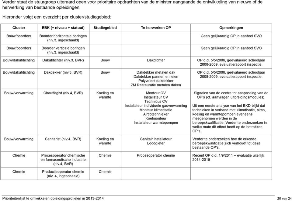 3, Boorder verticale boringen (niv.3, Geen gelijkaardig OP in aanbod SVO Geen gelijkaardig OP in aanbod SVO Bouw/dakafdichting Dakafdichter (niv.3, BVR) Bouw Dakdichter OP d.d. 5/5/2006, geëvalueerd schooljaar 2008-2009, evaluatierapport inspectie.