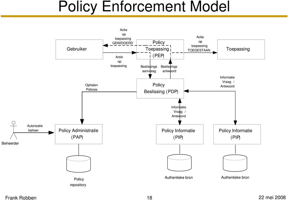 (PDP) Informatie Vraag / Antwoord Informatie Vraag / Antwoord Autorisatie beheer Policy Administratie Policy