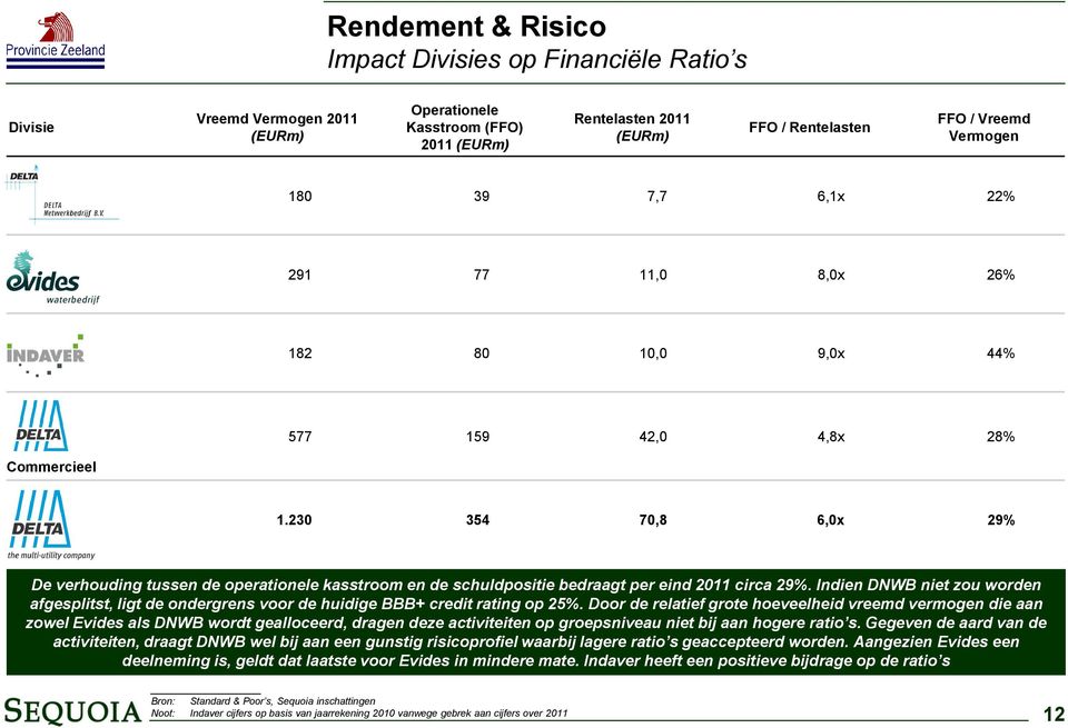 230 354 70,8 6,0x 29% De verhouding tussen de operationele kasstroom en de schuldpositie bedraagt per eind 2011 circa 29%.