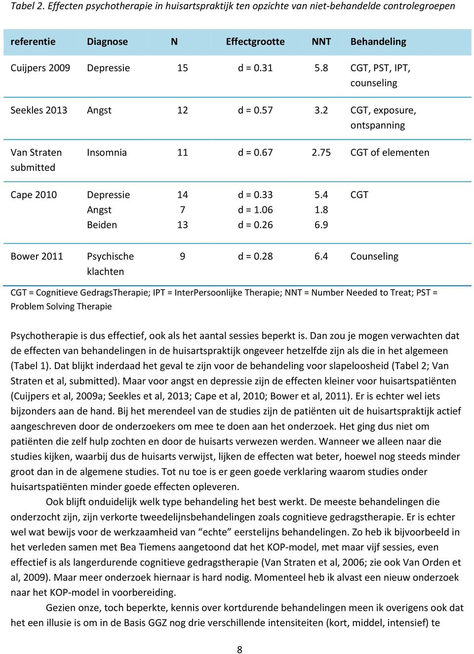 75 CGT of elementen Cape 2010 Depressie Angst Beiden 14 7 13 d = 0.33 d = 1.06 d = 0.26 5.4 1.8 6.9 CGT Bower 2011 Psychische klachten 9 d = 0.28 6.