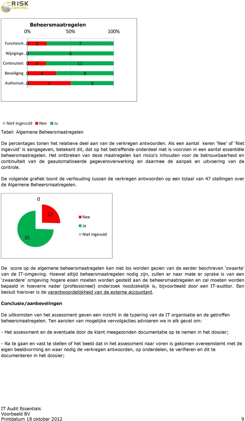 Het ontbreken van deze maatregelen kan risico s inhouden voor de betrouwbaarheid en continuïteit van de geautomatiseerde gegevensverwerking en daarmee de aanpak en uitvoering van de controle.