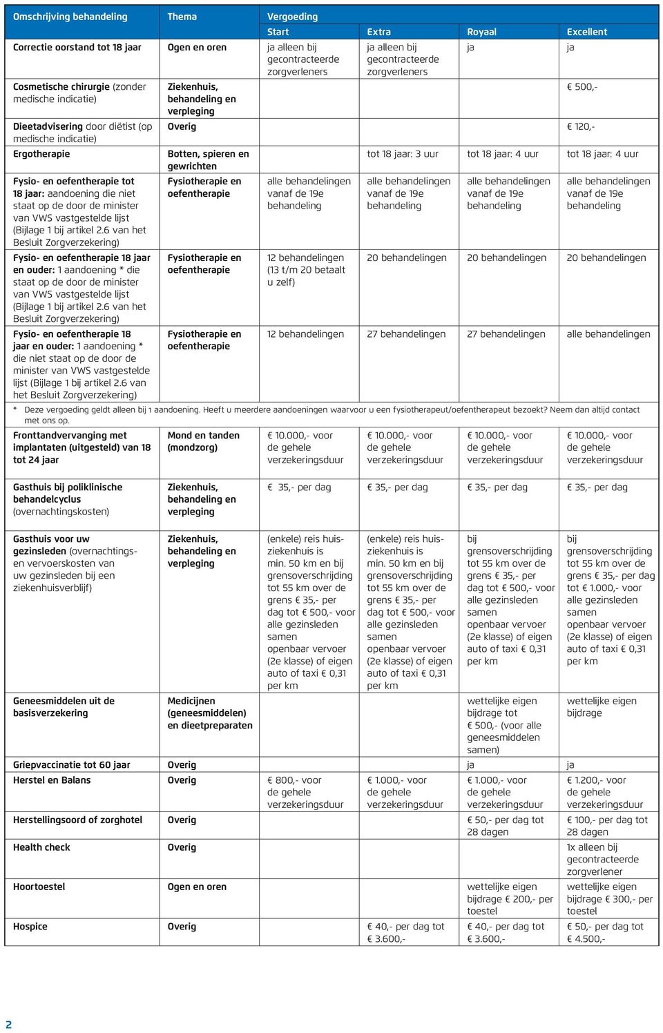 6 van het Besluit Zorgverzekering) Fysio- en 18 ar en ouder: 1 aandoening * die staat op de door de minister van VWS vastgestelde lijst (Bijlage 1 artikel 2.