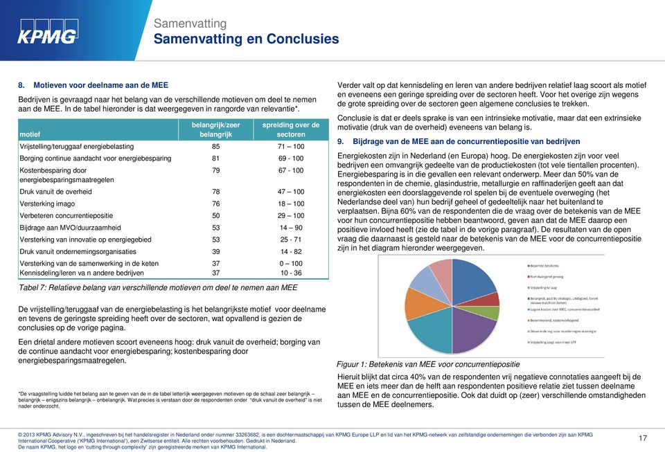 motief belangrijk/zeer belangrijk spreiding over de sectoren Vrijstelling/teruggaaf energiebelasting 85 71 100 Borging continue aandacht voor energiebesparing 81 69-100 Kostenbesparing door 79 67-100