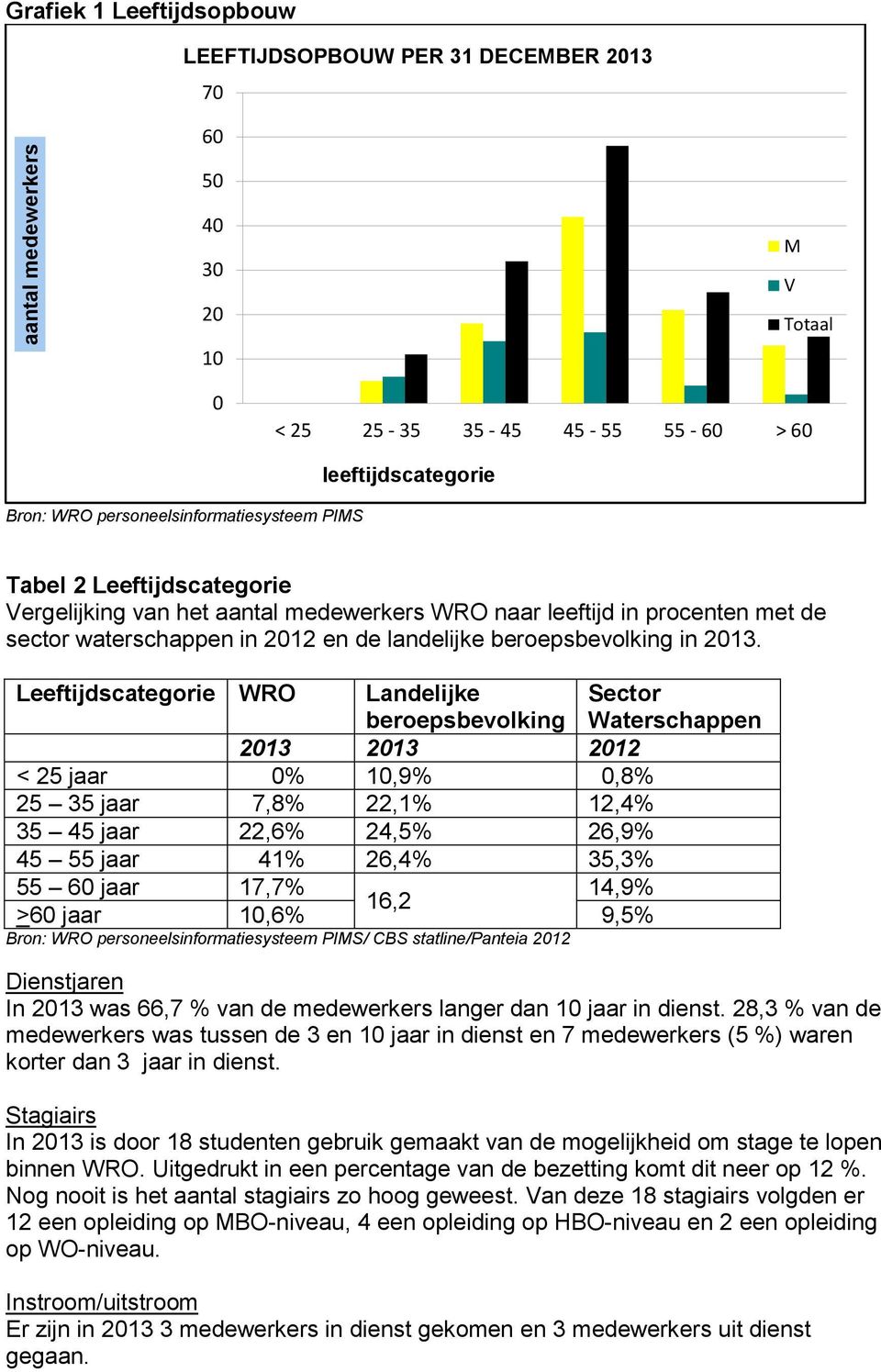 Leeftijdscategorie WRO Landelijke beroepsbevolking Sector Waterschappen 2013 2013 2012 < 25 jaar 0% 10,9% 0,8% 25 35 jaar 7,8% 22,1% 12,4% 35 45 jaar 22,6% 24,5% 26,9% 45 55 jaar 41% 26,4% 35,3% 55