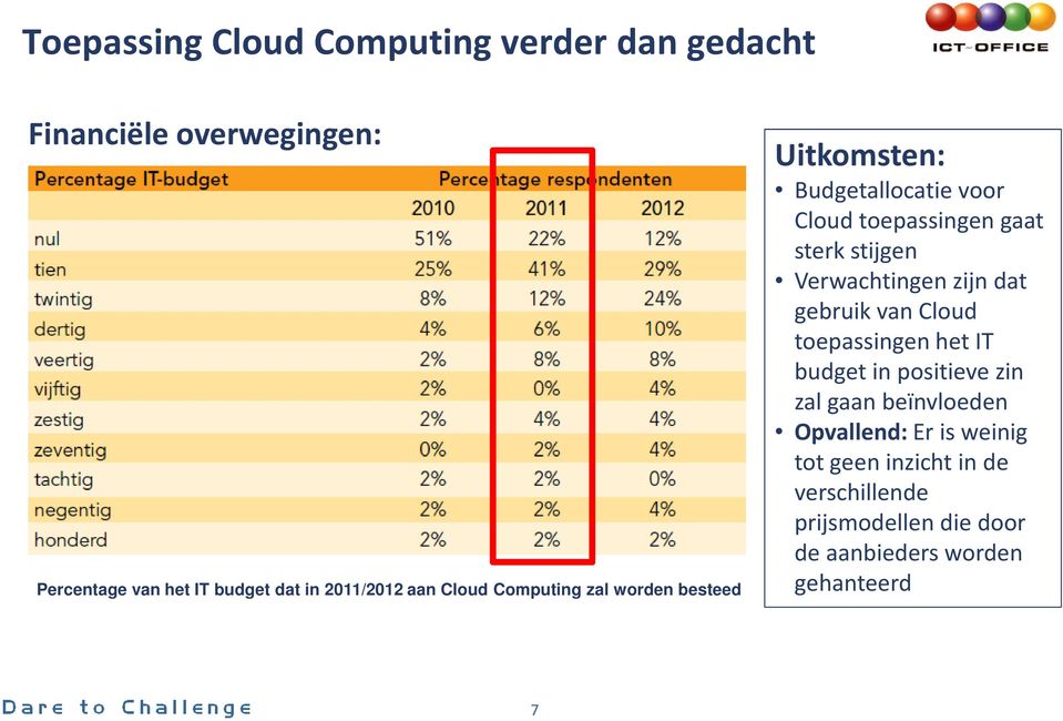 stijgen Verwachtingen zijn dat gebruik van Cloud toepassingen het IT budget in positieve zin zal gaan