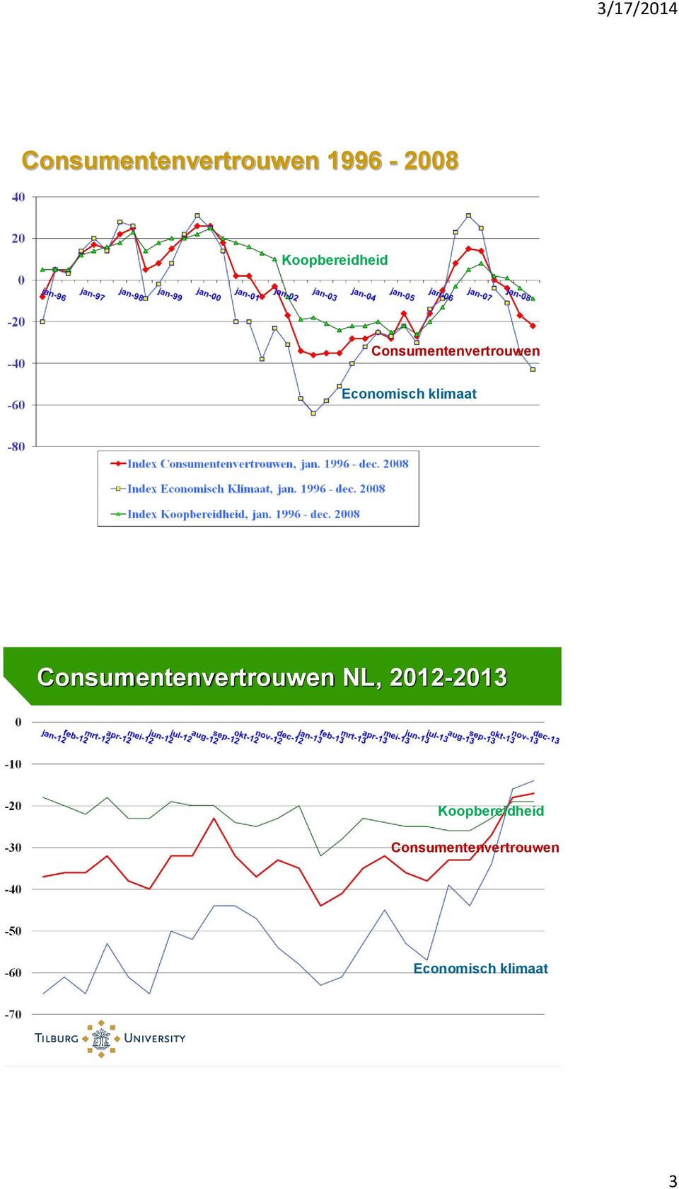 Economisch klimaat Consumentenvertrouwen NL,