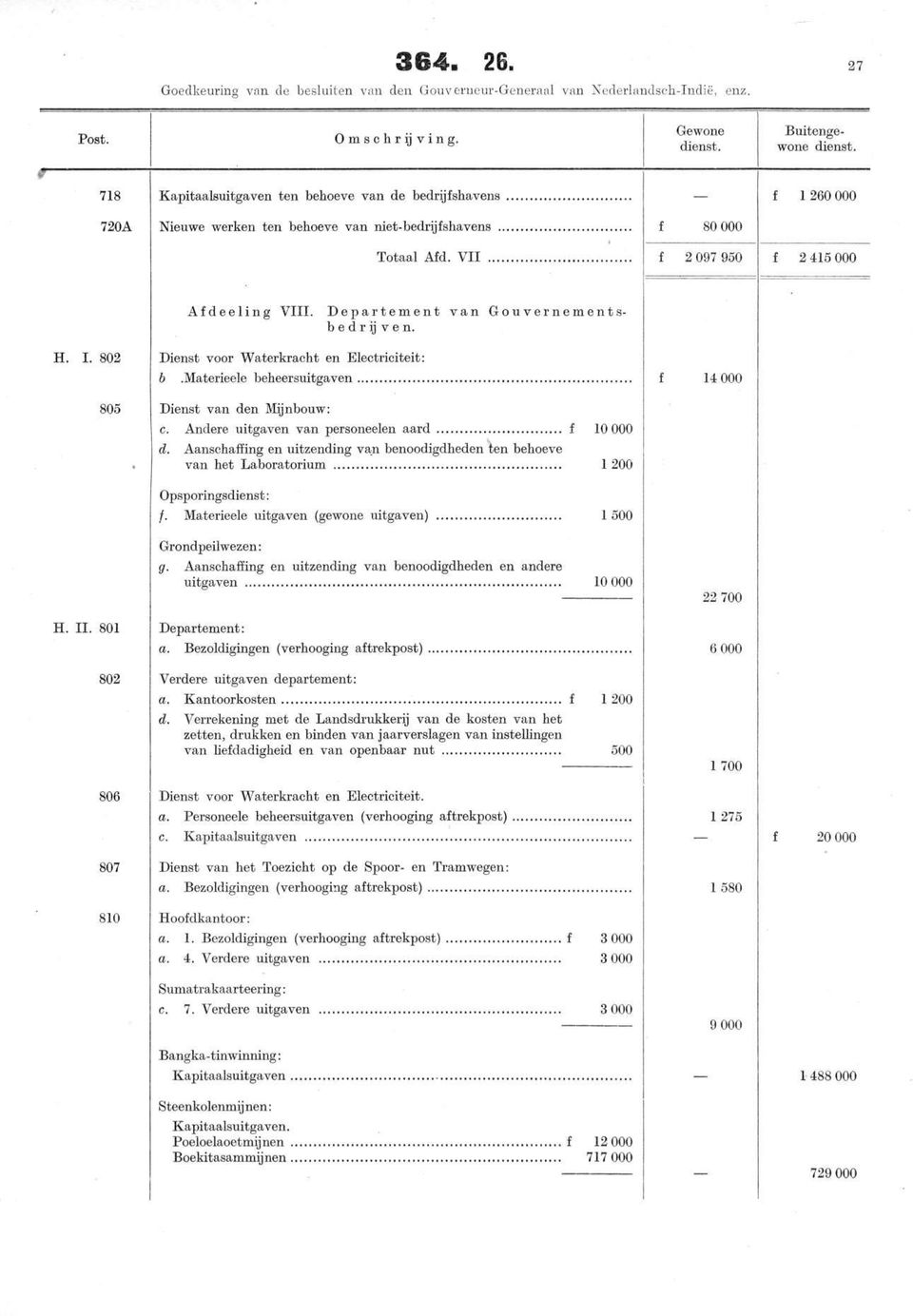 Departement van Gouvernementsbed r ij v e n. H. I. 802 Dienst voor Waterkracht en Electriciteit: b.materieele beheersuitgaven 14 000 805 Dienst van den Mijnbouw: c.