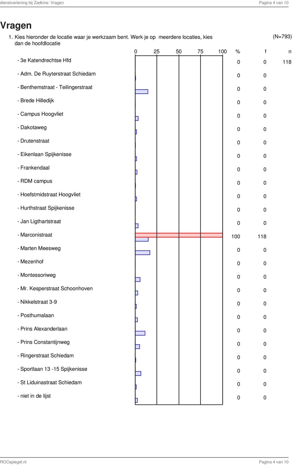 0 - Hoefstmidstraat Hoogvliet 0 0 - Hurthstraat Spijkeisse 0 0 - Ja Ligthartstraat 0 0 - Marcoistraat 100 118 - Marte Meesweg 0 0 - Mezehof 0 0 - Motessoriweg 0 0 - Mr.