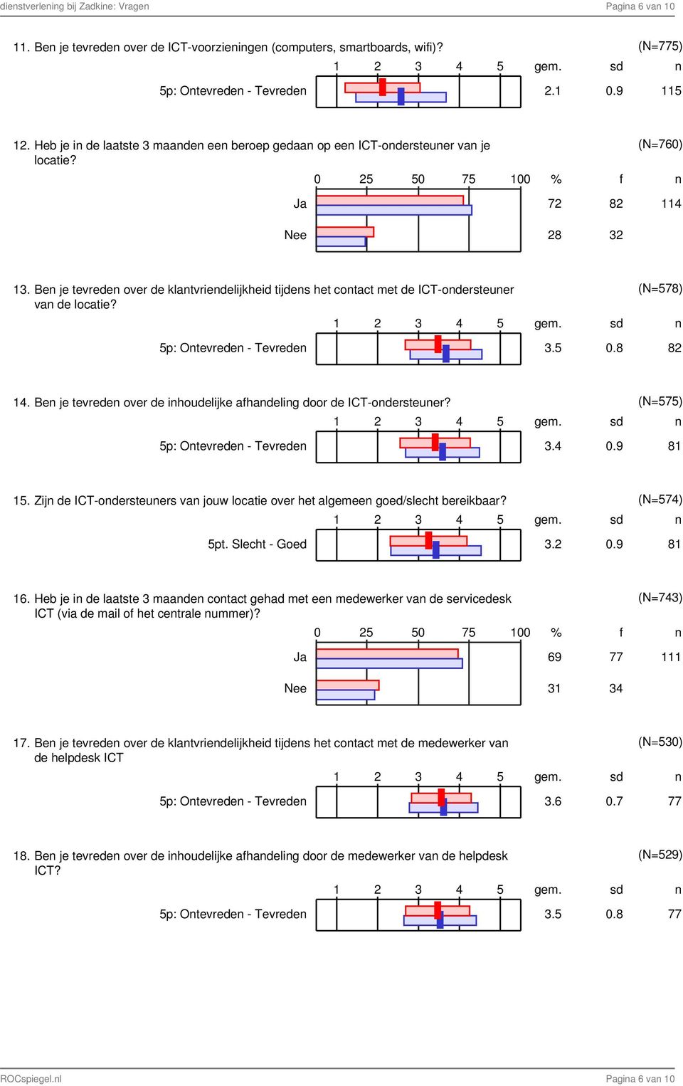 Be je tevrede over de klatvriedelijkheid tijdes het cotact met de ICT-odersteuer va de locatie? (N=578) 5p: Otevrede - Tevrede 3.5 0.8 82 14.