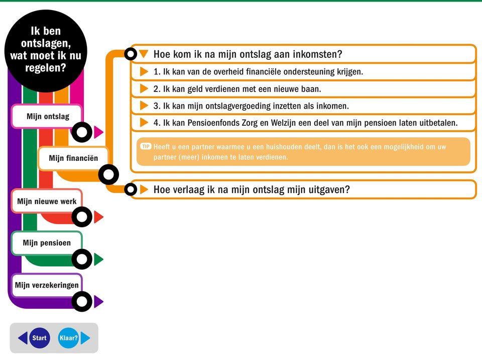 Ik kan Pensioenfonds Zorg en Welzijn een deel van mijn pensioen laten uitbetalen.