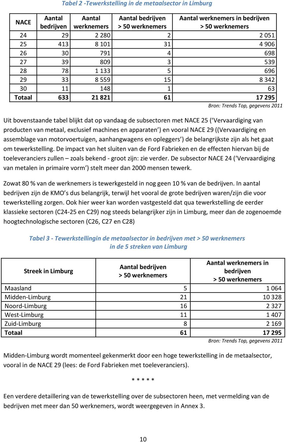 op vandaag de subsectoren met NACE 25 ( producten van metaal, exclusief machines en apparaten ) en vooral NACE 29 ((Vervaardiging en assemblage van motorvoertuigen, aanhangwagens en opleggers ) de