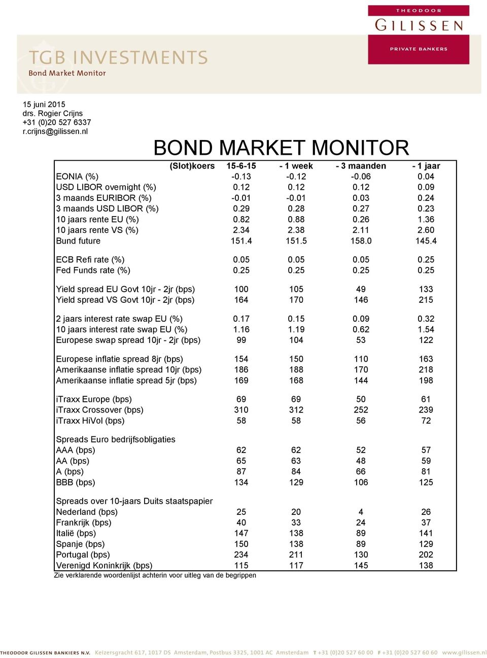 60 Bund future 151.4 151.5 158.0 145.4 ECB Refi rate (%) 0.05 0.05 0.05 0.25 Fed Funds rate (%) 0.25 0.