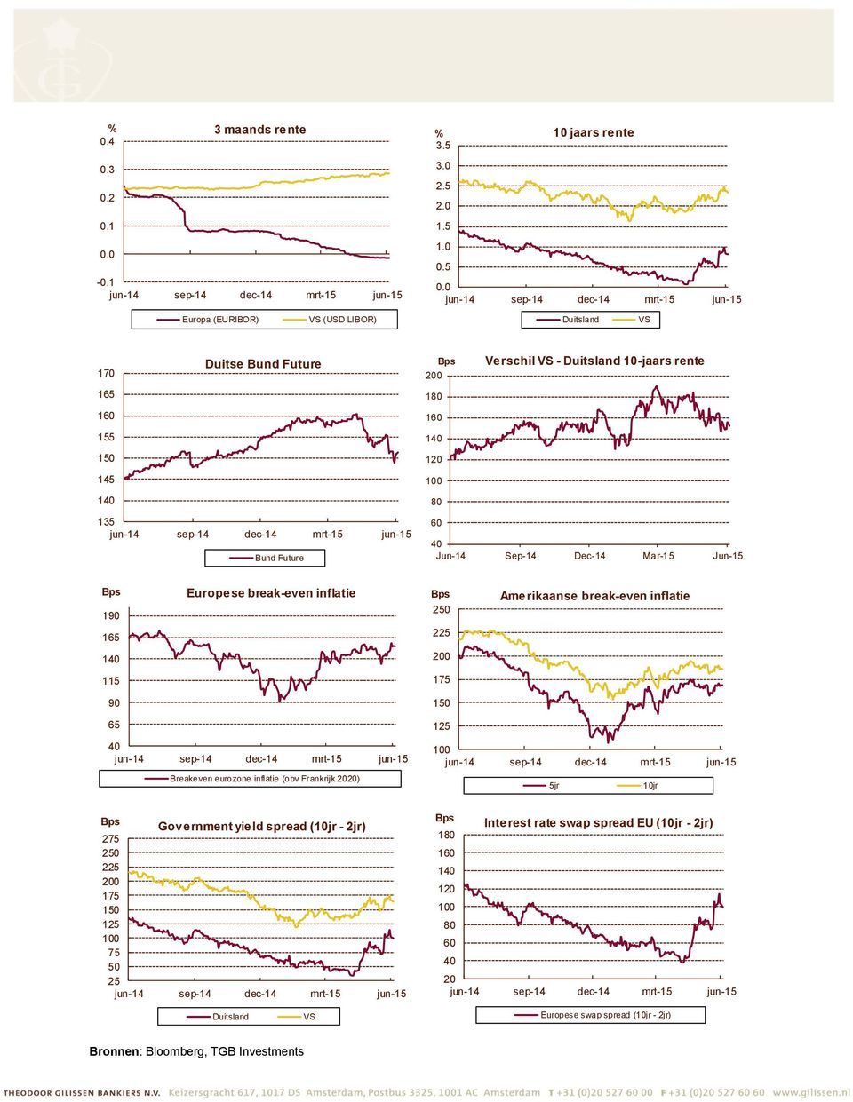 40 Jun-14 Sep-14 Dec-14 Mar-15 Jun-15 190 165 Europese break-even inflatie 250 225 Amerikaanse break-even inflatie 140 115 175 90 150 65 40 Breakeven eurozone inflatie