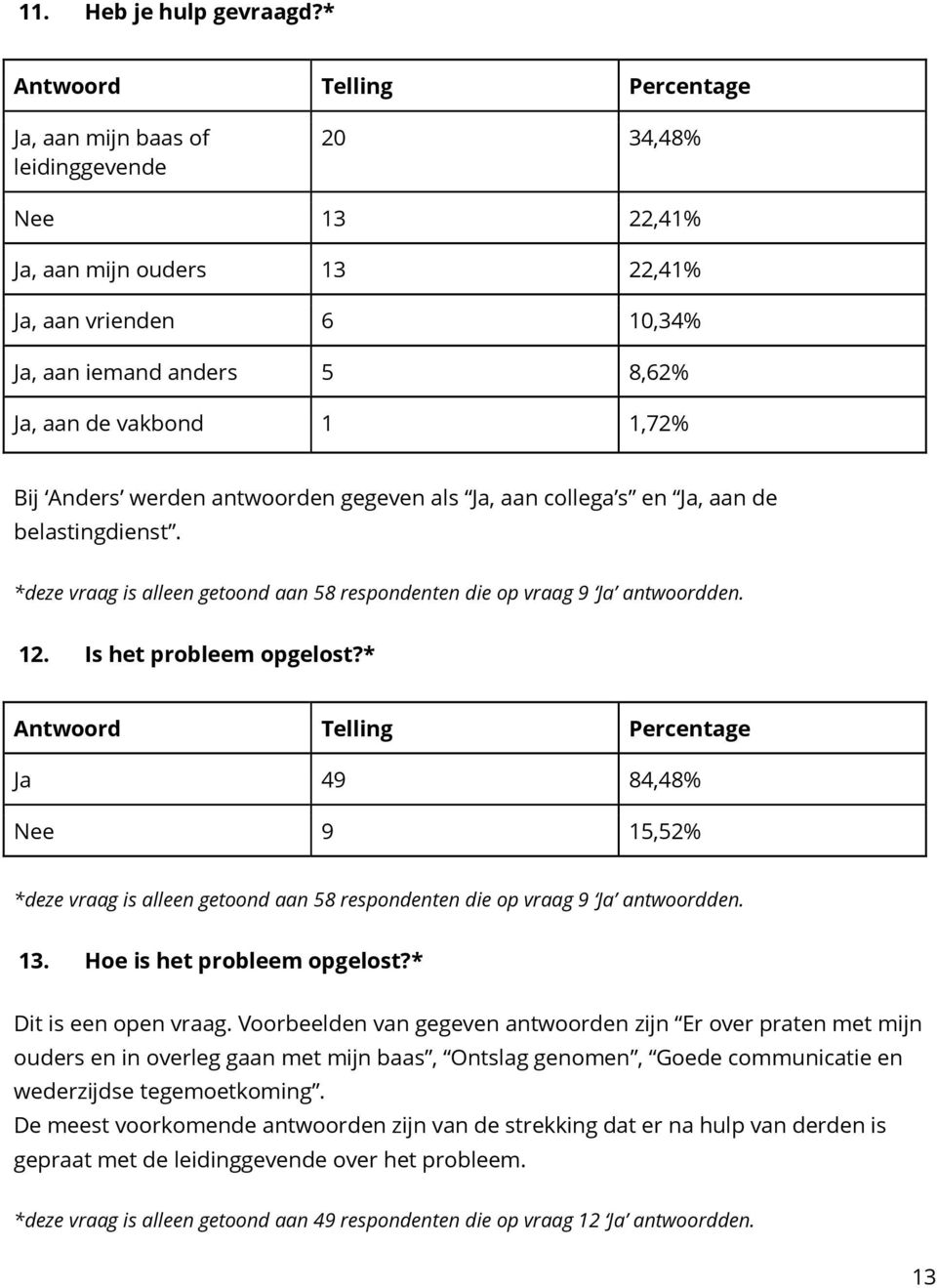 antwoorden gegeven als Ja, aan collega s en Ja, aan de belastingdienst. *deze vraag is alleen getoond aan 58 respondenten die op vraag 9 Ja antwoordden. 12. Is het probleem opgelost?